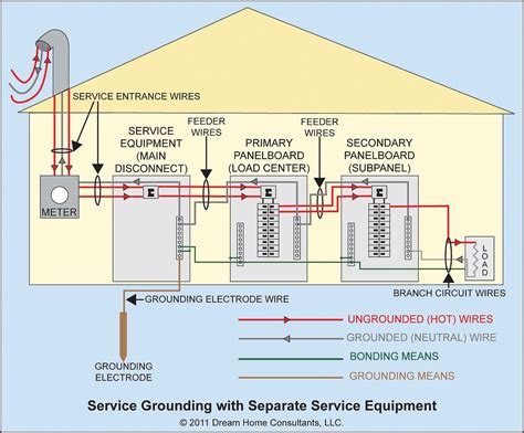 Describe <b>National</b> <b>Electrical</b> <b>Code</b> wiring methods. . National electrical code service entrance requirements